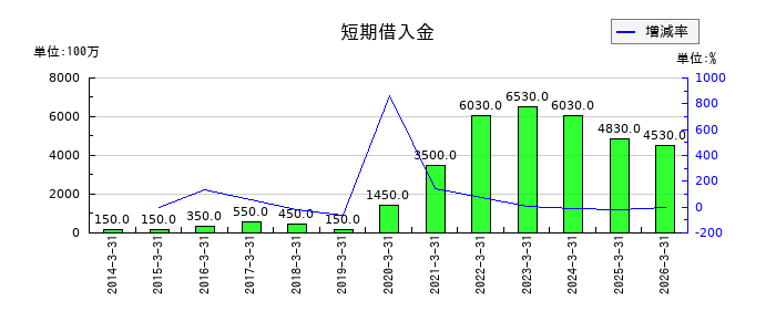 大井電気の短期借入金の推移