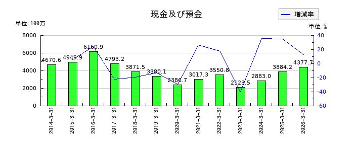 大井電気の現金及び預金の推移