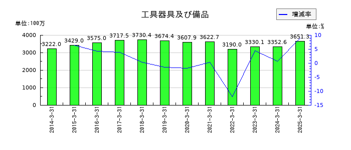 大井電気の工具器具及び備品の推移