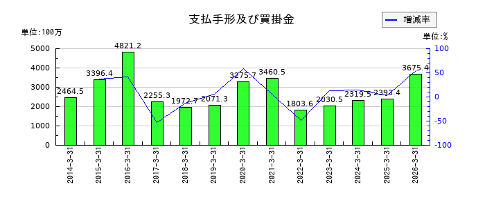 大井電気の支払手形及び買掛金の推移