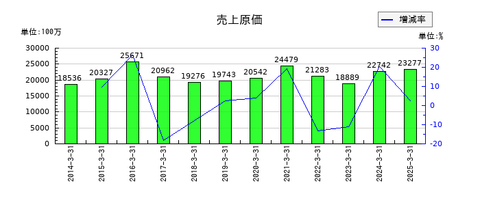 大井電気の売上原価の推移