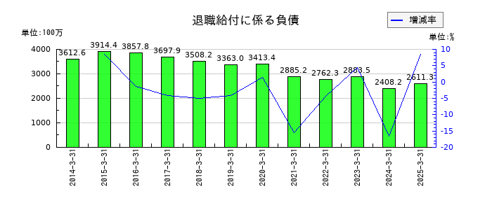 大井電気の退職給付に係る負債の推移