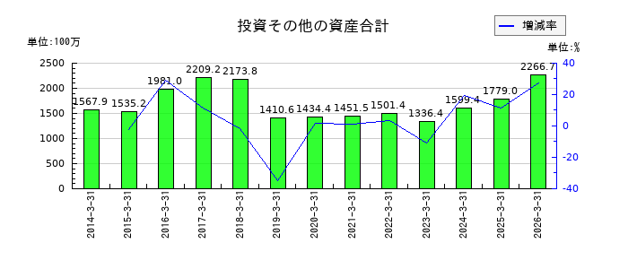 大井電気の投資その他の資産合計の推移
