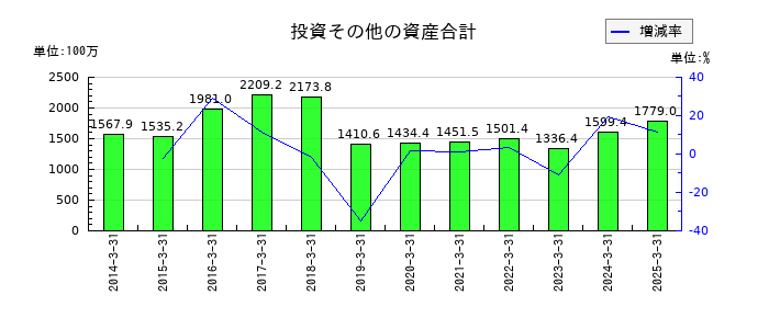大井電気の投資その他の資産合計の推移