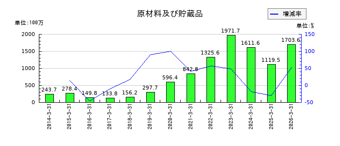 大井電気の原材料及び貯蔵品の推移