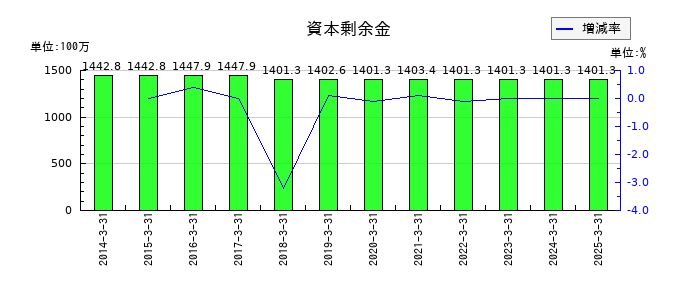 大井電気の資本剰余金の推移