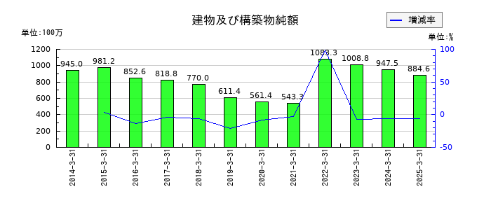 大井電気の土地の推移