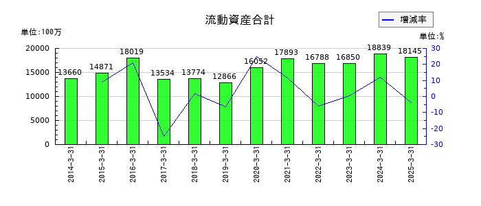 大井電気の流動資産合計の推移
