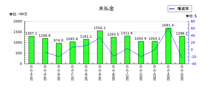 大井電気の未払金の推移