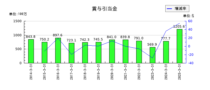 大井電気の賞与引当金の推移
