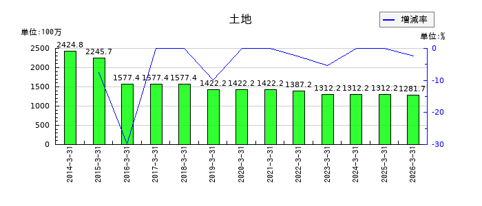 大井電気の土地の推移
