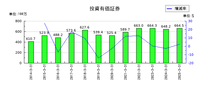 大井電気の投資有価証券の推移