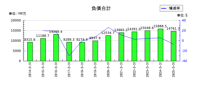 大井電気の負債合計の推移