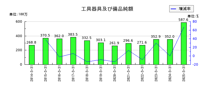 大井電気の工具器具及び備品純額の推移