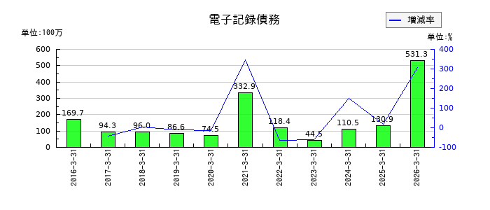 大井電気の電子記録債務の推移