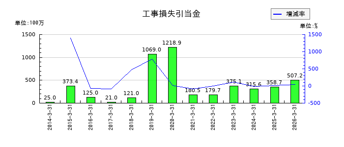 大井電気の工事損失引当金の推移