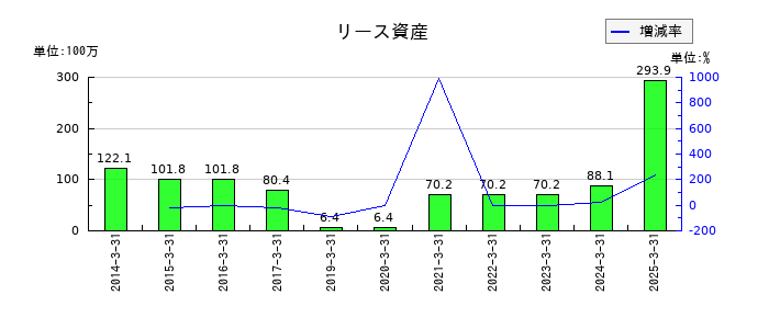 大井電気のリース資産の推移