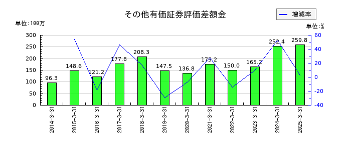 大井電気のその他有価証券評価差額金の推移