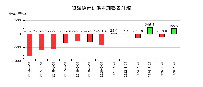 大井電気の退職給付に係る調整累計額の推移
