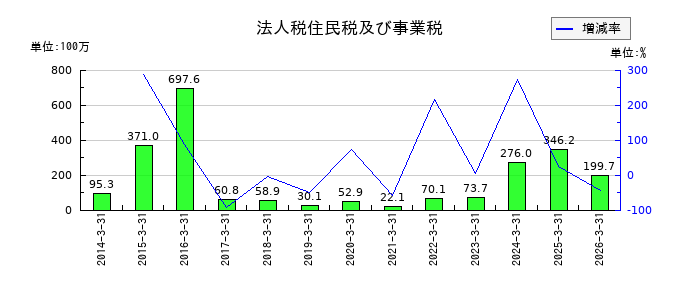 大井電気の法人税住民税及び事業税の推移