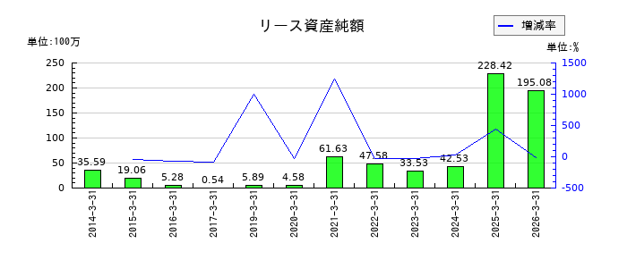 大井電気のリース資産純額の推移