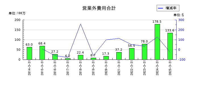 大井電気の営業外費用合計の推移