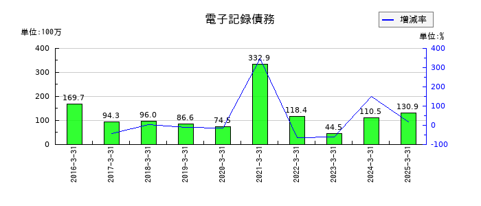 大井電気の電子記録債務の推移