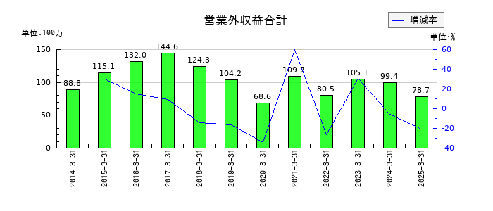 大井電気の営業外収益合計の推移