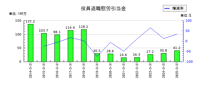 大井電気の役員退職慰労引当金の推移
