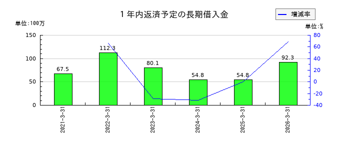 大井電気の1年内返済予定の長期借入金の推移