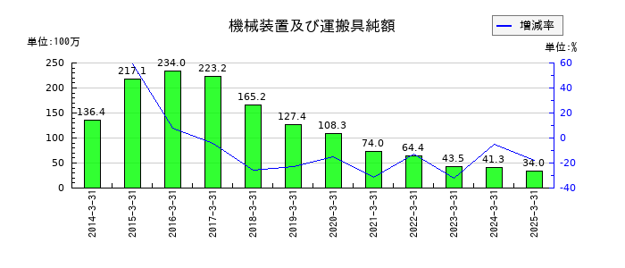 大井電気の機械装置及び運搬具純額の推移