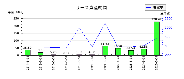大井電気の役員賞与引当金の推移