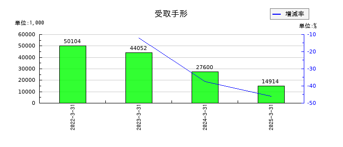 大井電気の受取手形の推移
