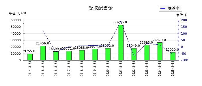 大井電気の受取配当金の推移