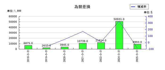 大井電気の為替差損の推移