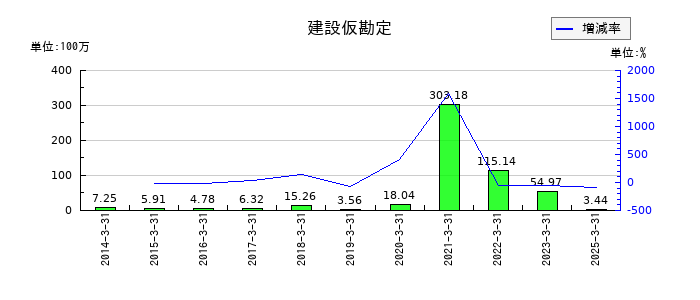 大井電気の建設仮勘定の推移