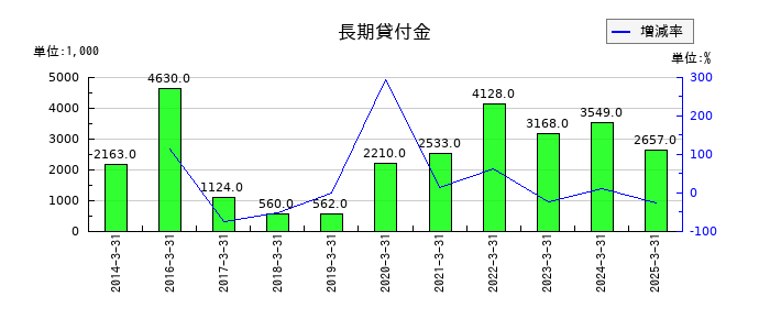 大井電気の長期貸付金の推移