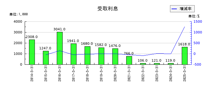 大井電気の受取利息の推移