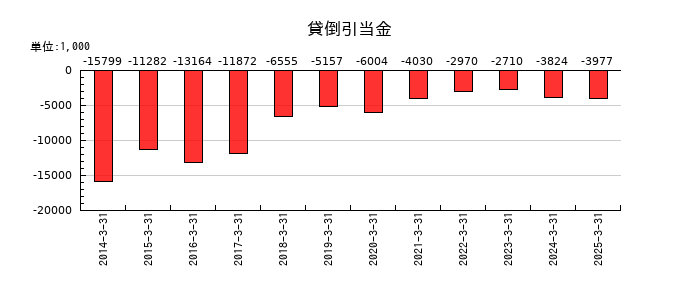 大井電気の貸倒引当金の推移