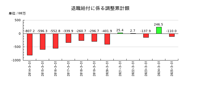 大井電気の退職給付に係る調整累計額の推移