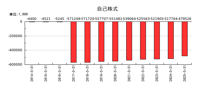 大井電気の自己株式の推移