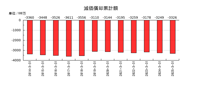 大井電気の減価償却累計額の推移