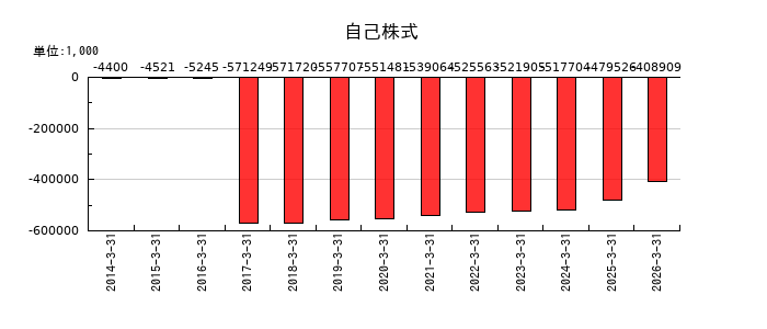大井電気の自己株式の推移