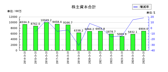 大井電気の株主資本合計の推移