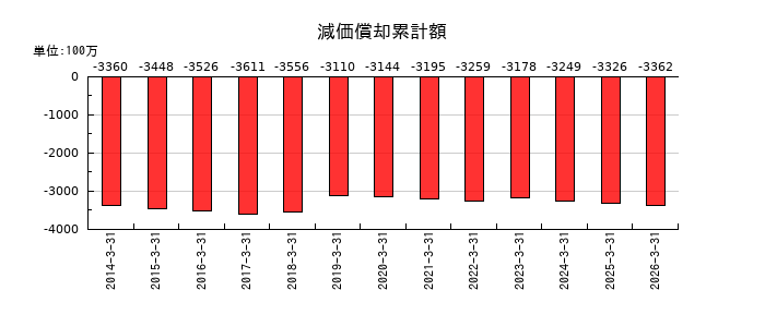 大井電気の減価償却累計額の推移