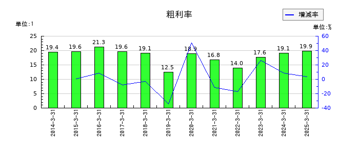 大井電気の粗利率の推移