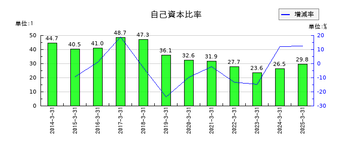 大井電気の自己資本比率の推移