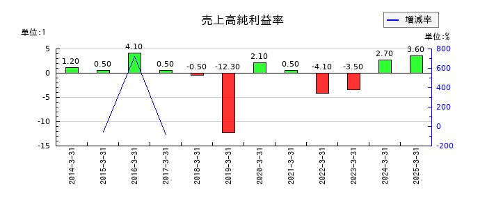 大井電気の売上高純利益率の推移