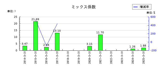 大井電気のミックス係数の推移