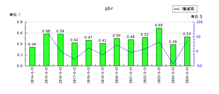 大井電気のpbrの推移